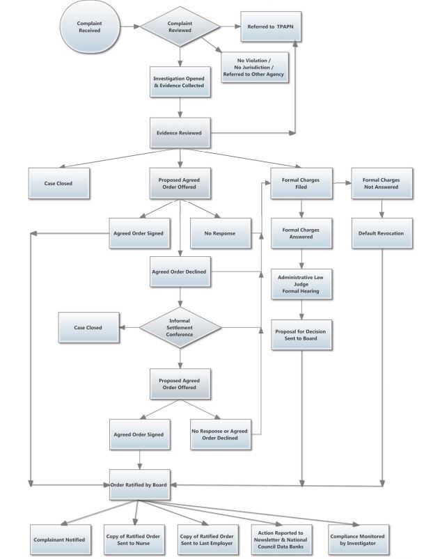 BRN Investigation Process.